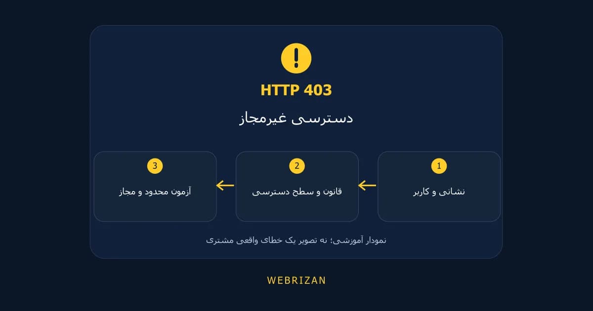 رفع خطای ۴۰۳ وردپرس؛ تشخیص و بازیابی دسترسی