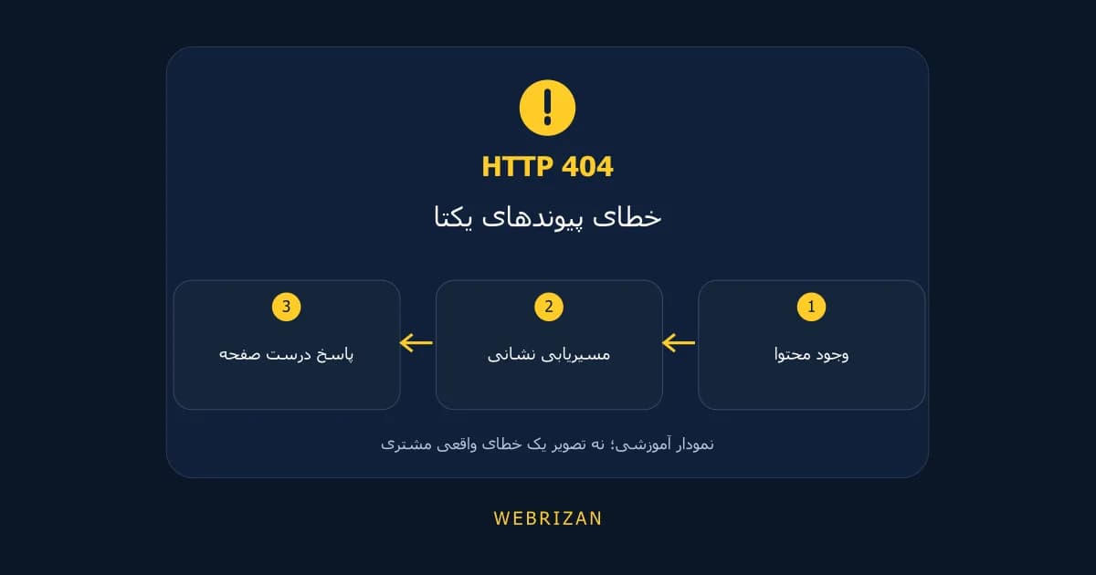 رفع خطای ۴۰۴ وردپرس و پیوندهای یکتا