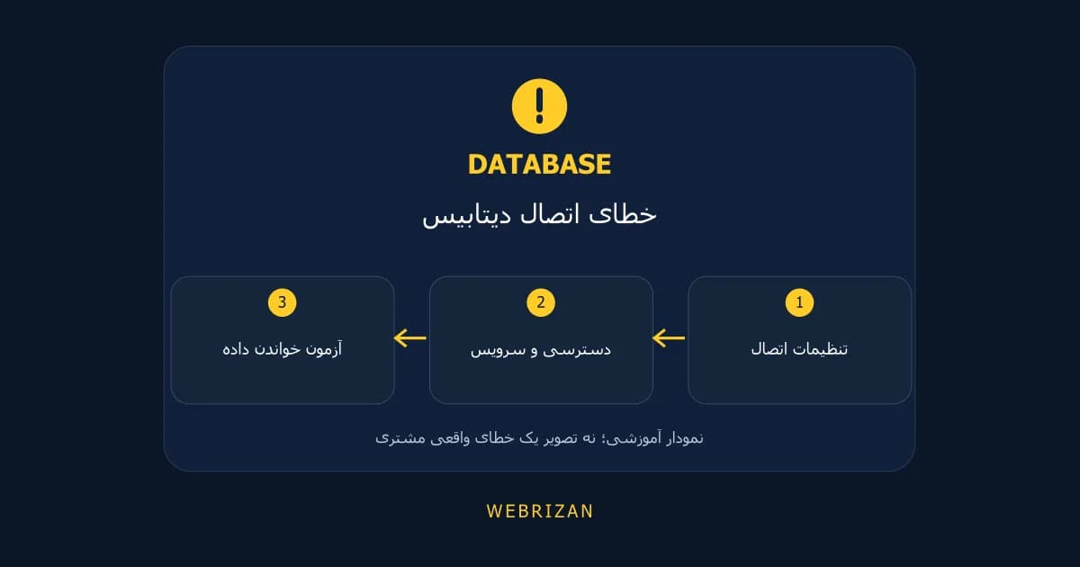 رفع خطای اتصال به پایگاه داده وردپرس