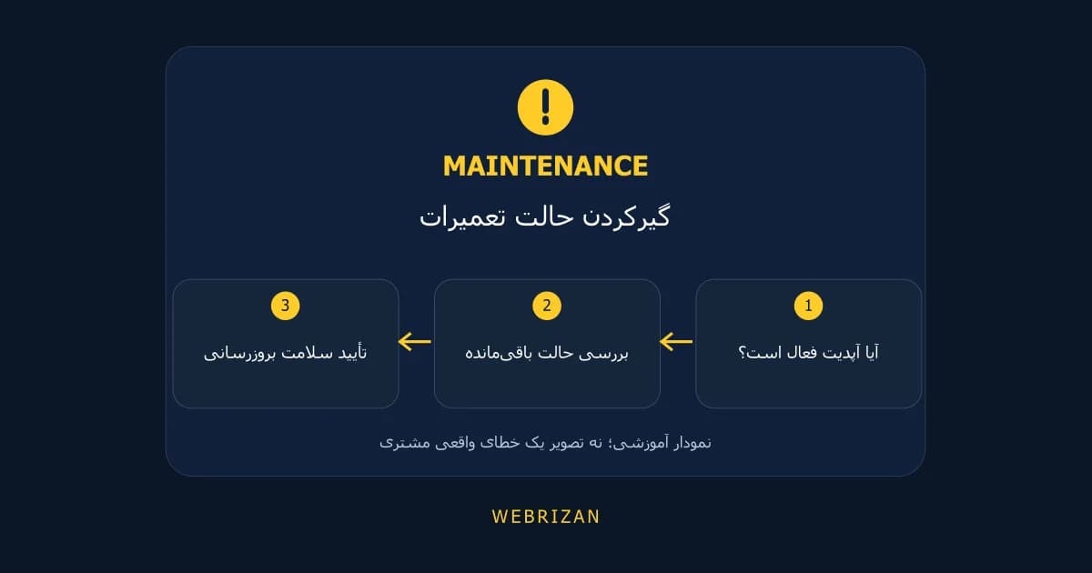 رفع گیرکردن وردپرس در حالت تعمیرات