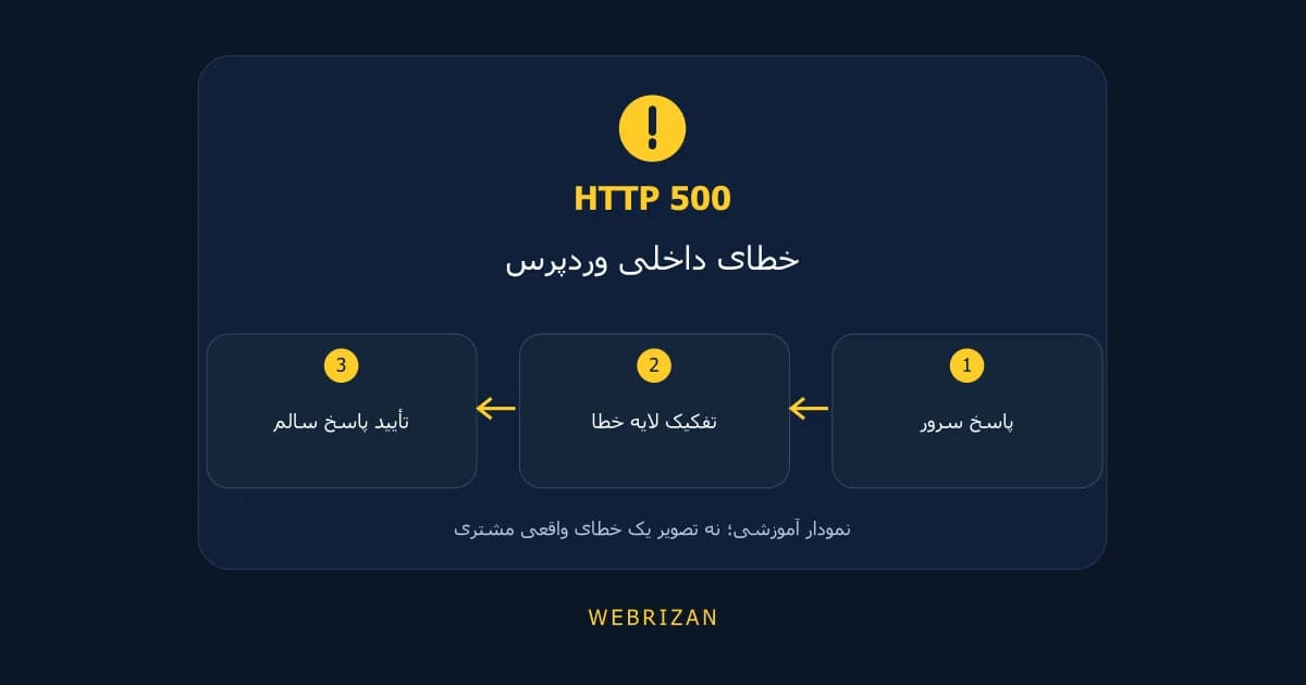 رفع خطای ۵۰۰ وردپرس؛ عیبیابی مرحلهبهمرحله