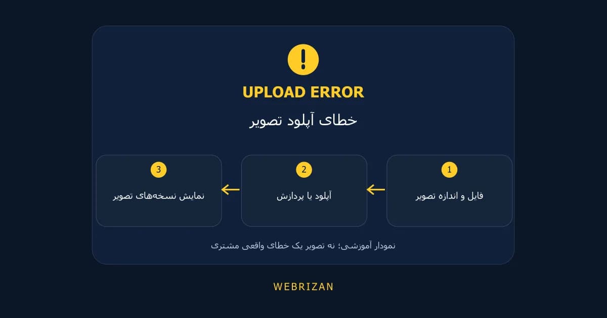 رفع خطای آپلود عکس در وردپرس