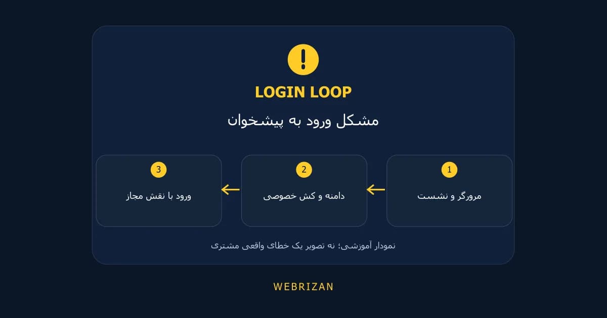 رفع مشکل ورود به پیشخوان وردپرس و برگشت به صفحه ورود