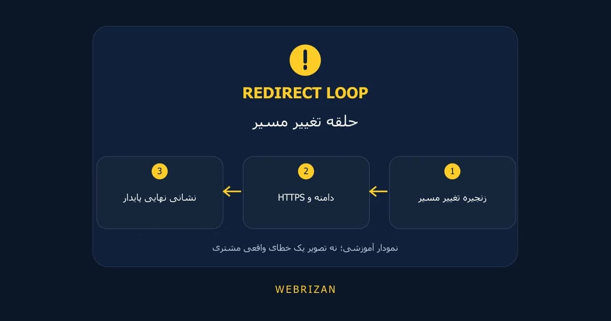 رفع خطای ریدایرکت بیش از حد وردپرس