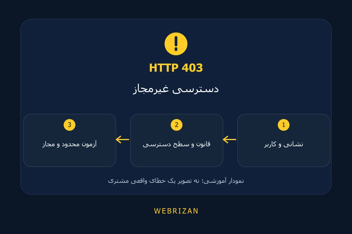 دسترسی غیرمجاز؛ نشانی و کاربر، قانون و سطح دسترسی، آزمون محدود و مجاز