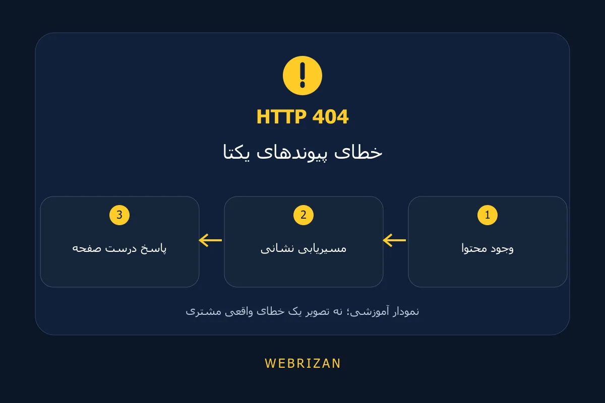 خطای پیوندهای یکتا؛ وجود محتوا، مسیریابی نشانی، پاسخ درست صفحه