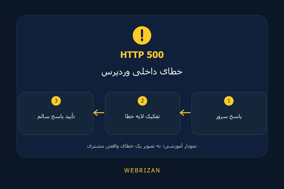 خطای داخلی وردپرس؛ پاسخ سرور، تفکیک لایه خطا، تأیید پاسخ سالم