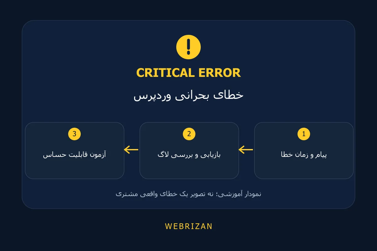 خطای بحرانی وردپرس؛ پیام و زمان خطا، بازیابی و بررسی لاگ، آزمون قابلیت حساس