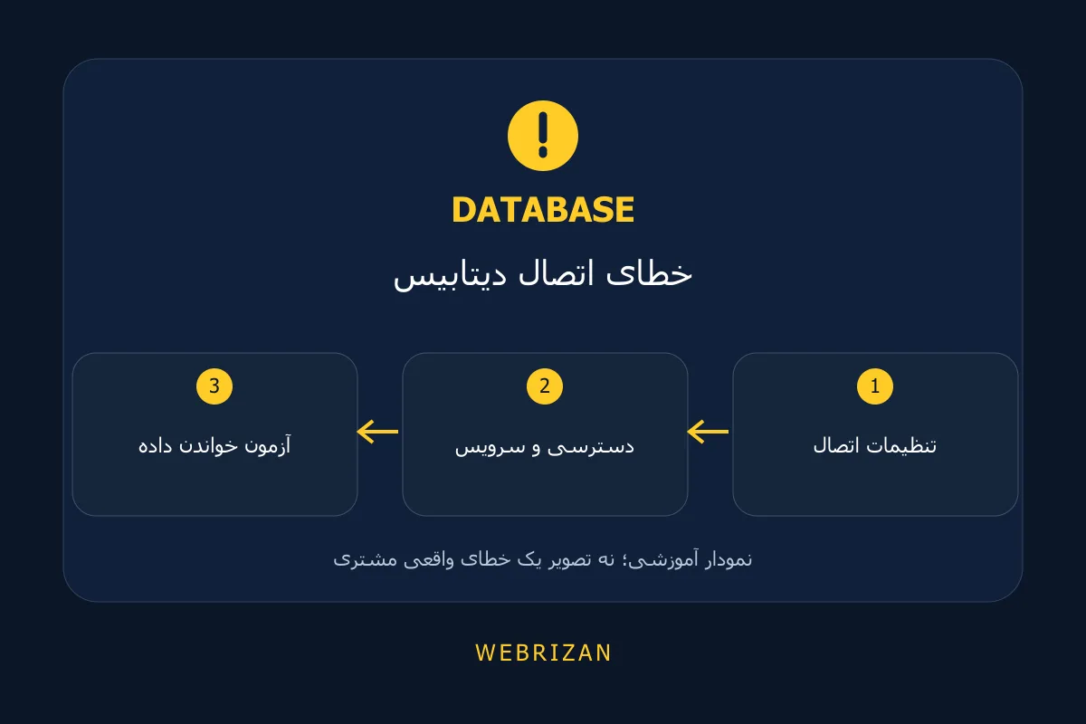 خطای اتصال دیتابیس؛ تنظیمات اتصال، دسترسی و سرویس، آزمون خواندن داده