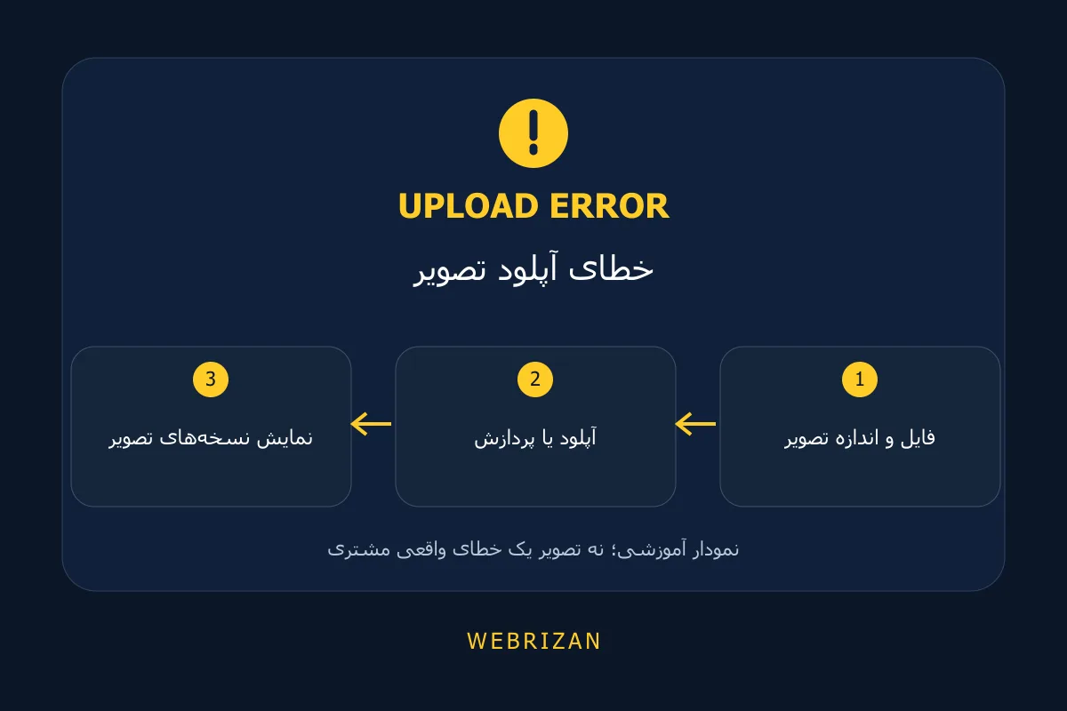 خطای آپلود تصویر؛ فایل و اندازه تصویر، آپلود یا پردازش، نمایش نسخههای تصویر