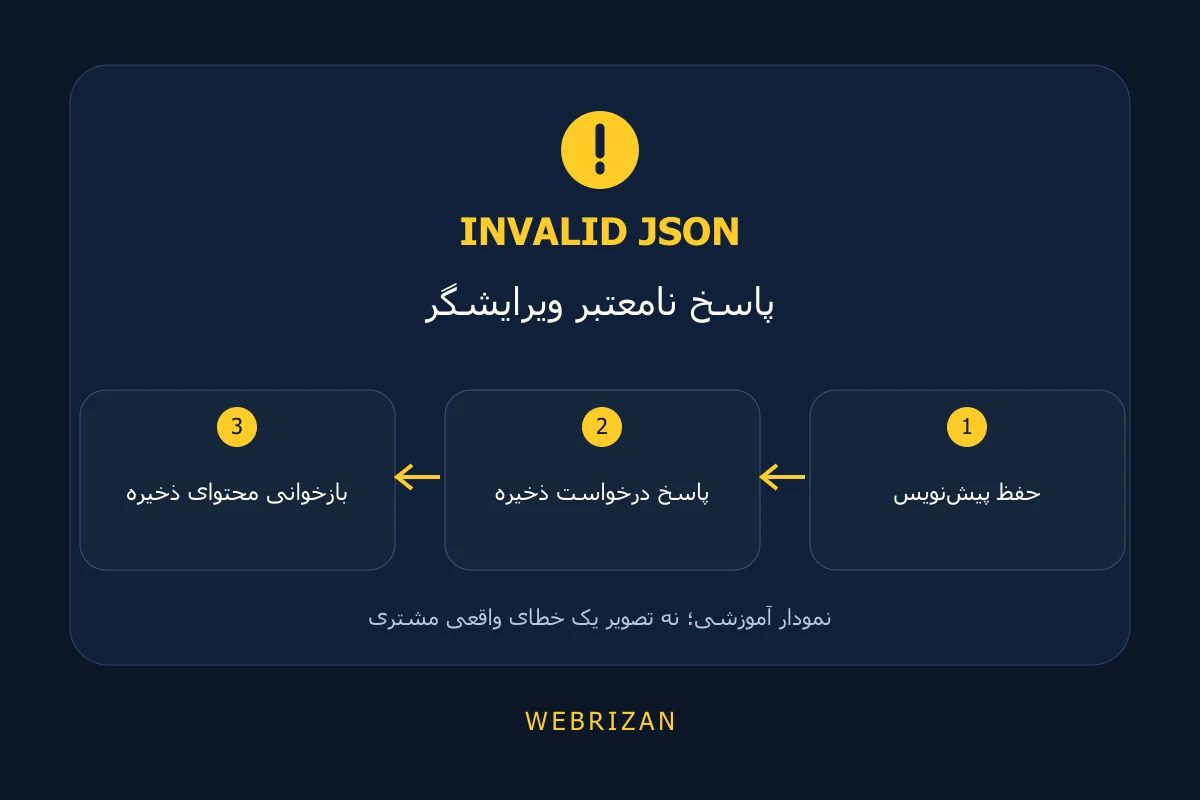 پاسخ نامعتبر ویرایشگر؛ حفظ پیش‌نویس، پاسخ درخواست ذخیره، بازخوانی محتوای ذخیره
