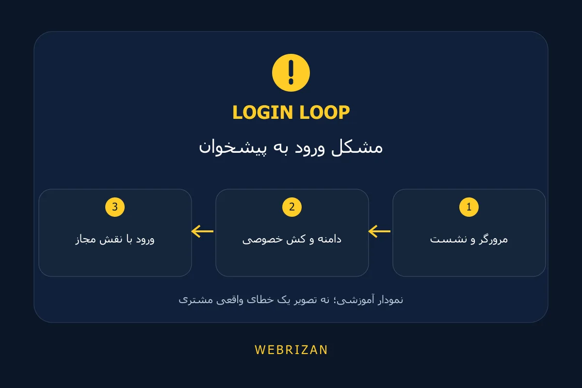 مشکل ورود به پیشخوان؛ مرورگر و نشست، دامنه و کش خصوصی، ورود با نقش مجاز