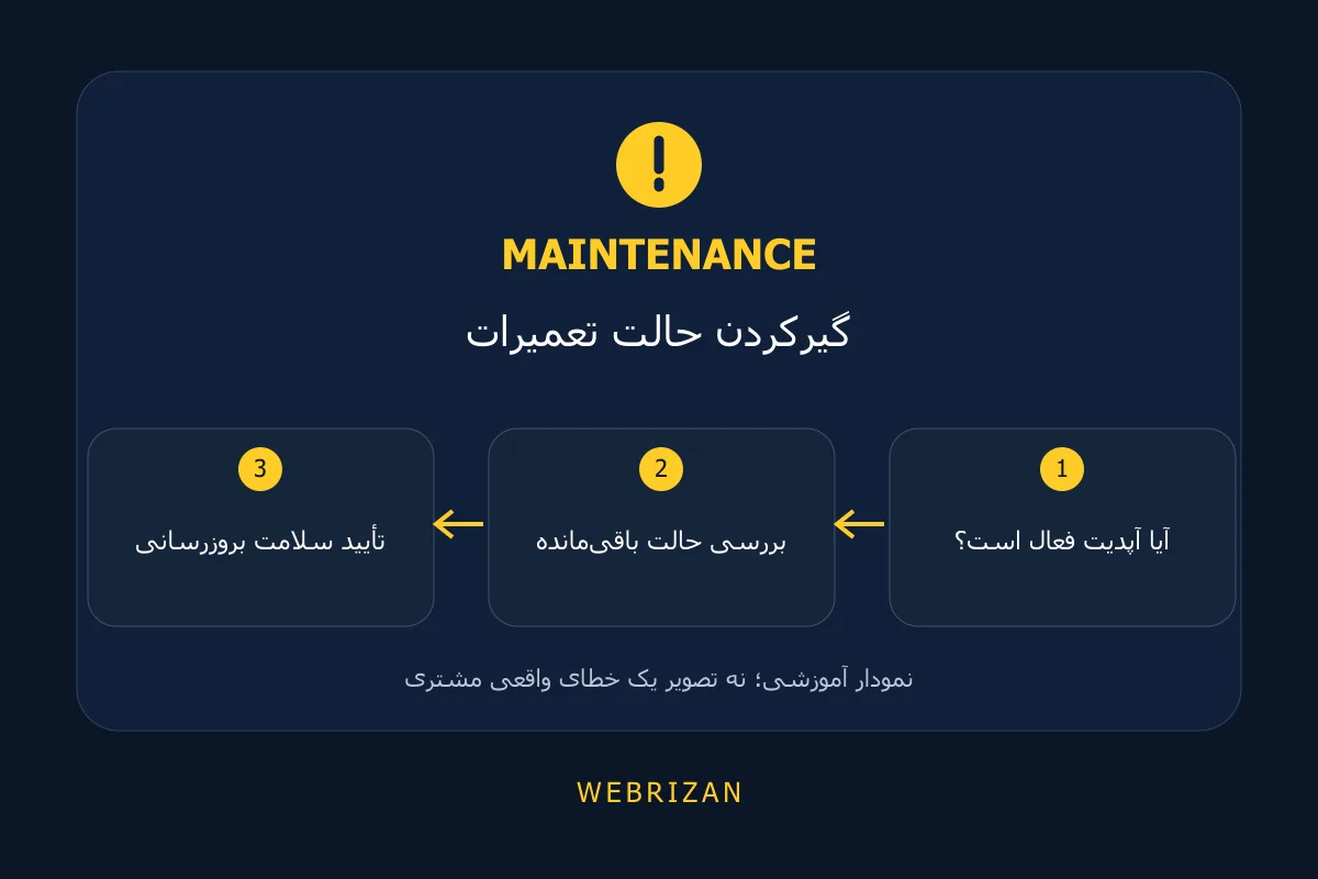 گیرکردن حالت تعمیرات؛ آیا آپدیت فعال است؟، بررسی حالت باقی‌مانده، تأیید سلامت بروزرسانی