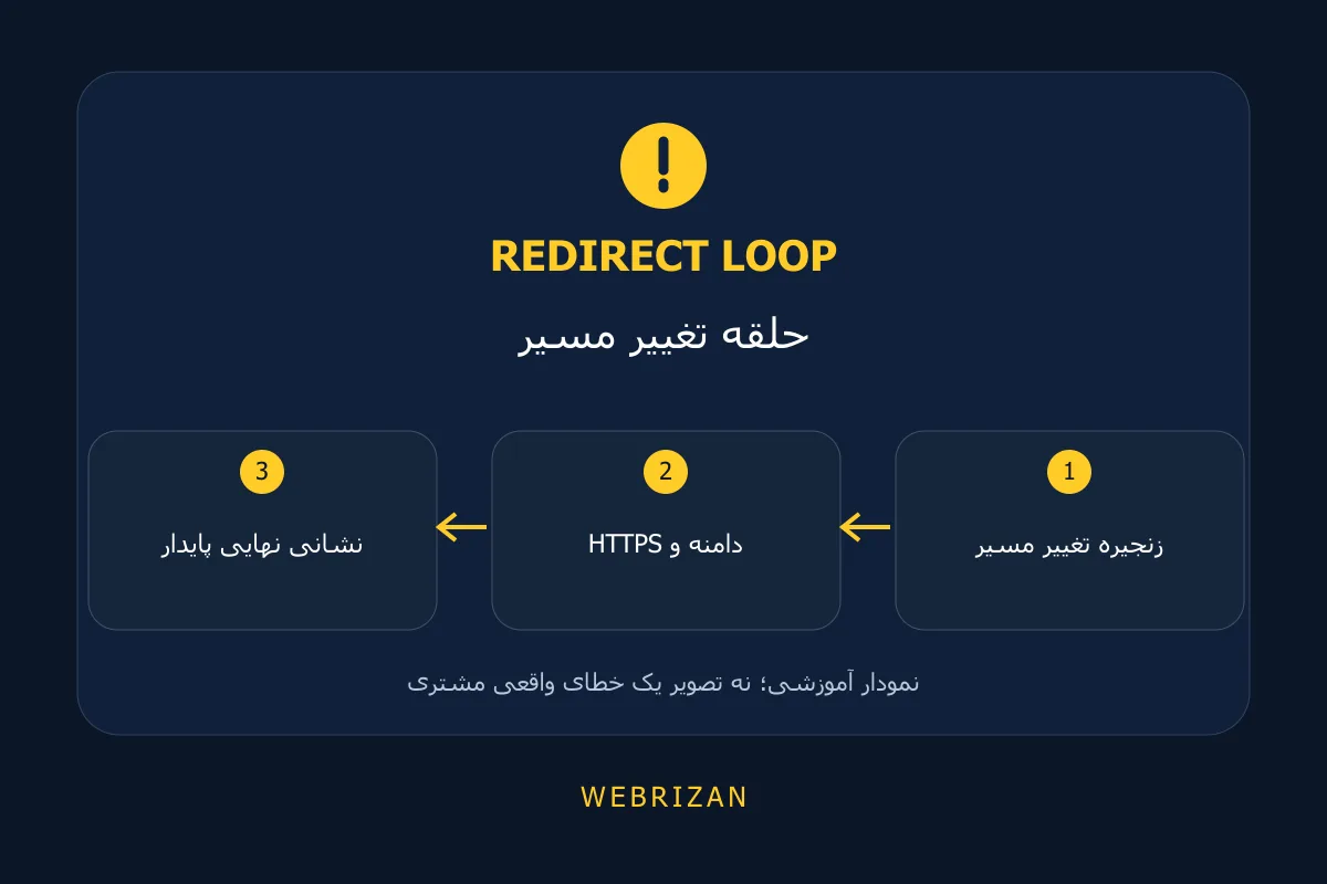 حلقه تغییر مسیر؛ زنجیره تغییر مسیر، دامنه و HTTPS، نشانی نهایی پایدار